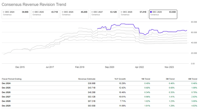 Netflix revenue forecast