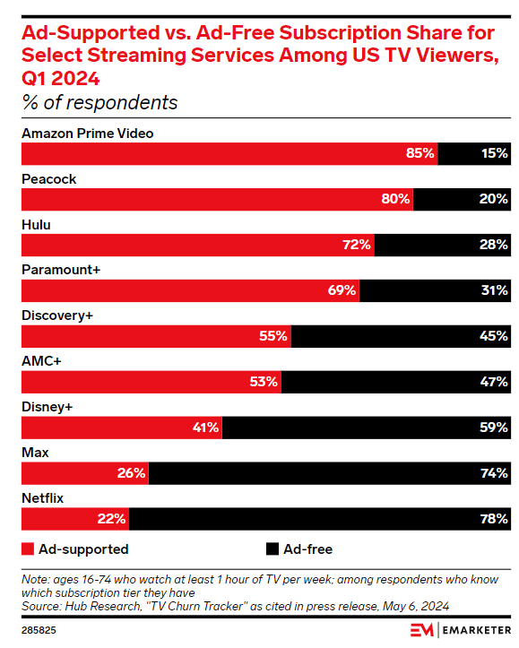 Ad-Supported vs Ad-Free subscriptions Q1 2024