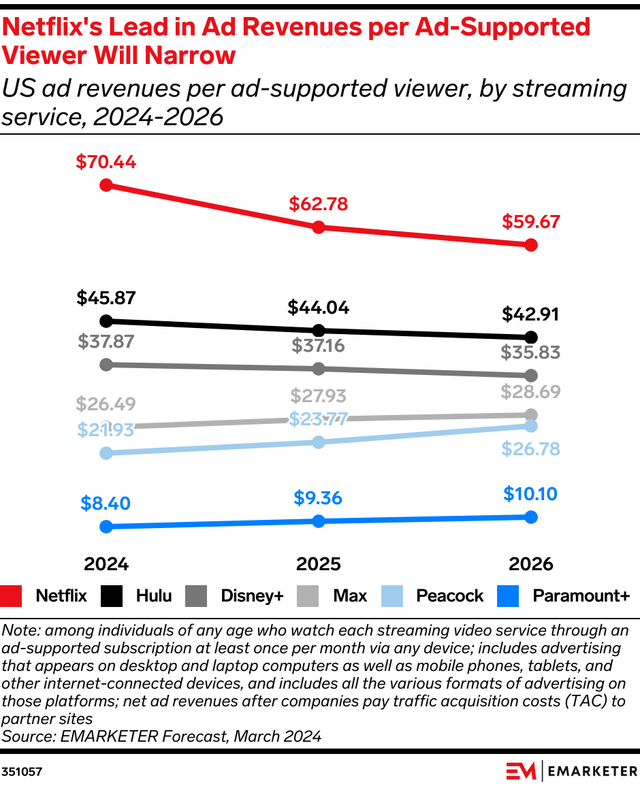 US ad revenues per ad-supported subcribtion 2024-2026