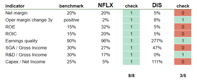 NFLX stock net profit margin, DIS stock ROE