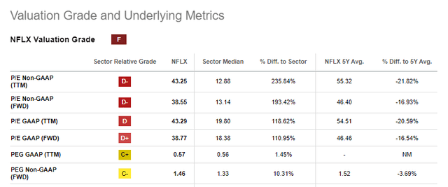 Netflix valuation