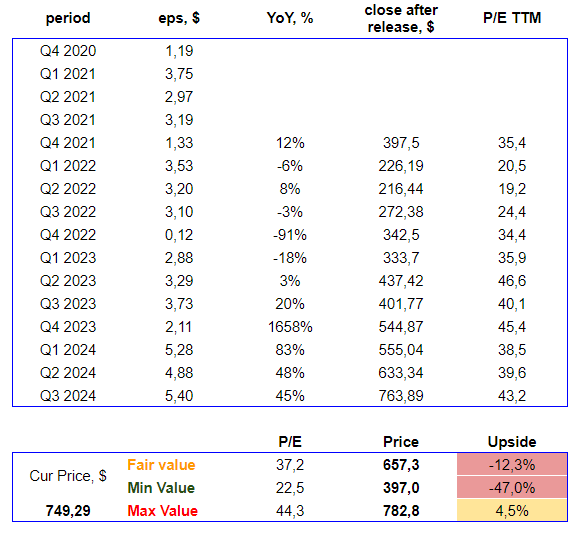 NFLX price-to-earnings