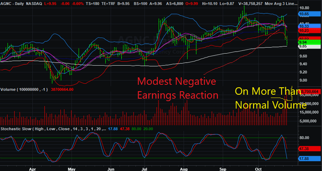 AGNC Day Chart