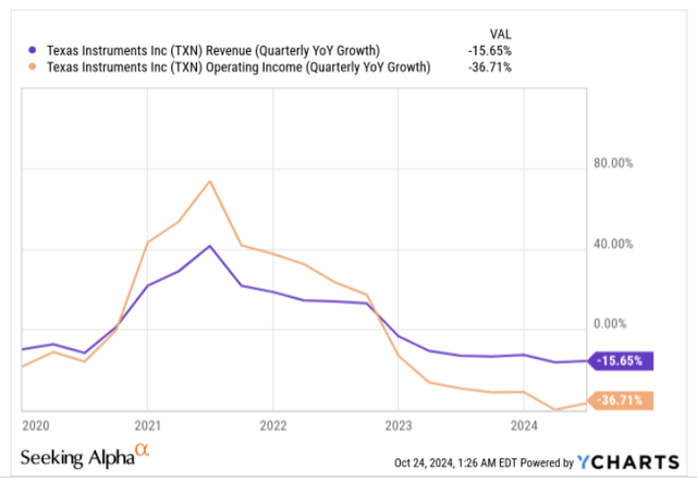 Revenue growth vs EBIT growth