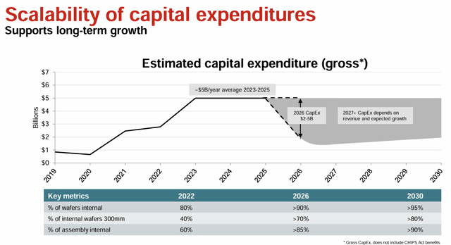 CAPEX