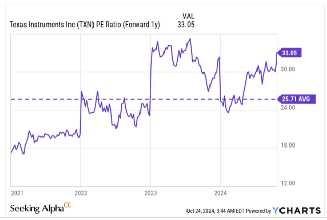 PE ratio