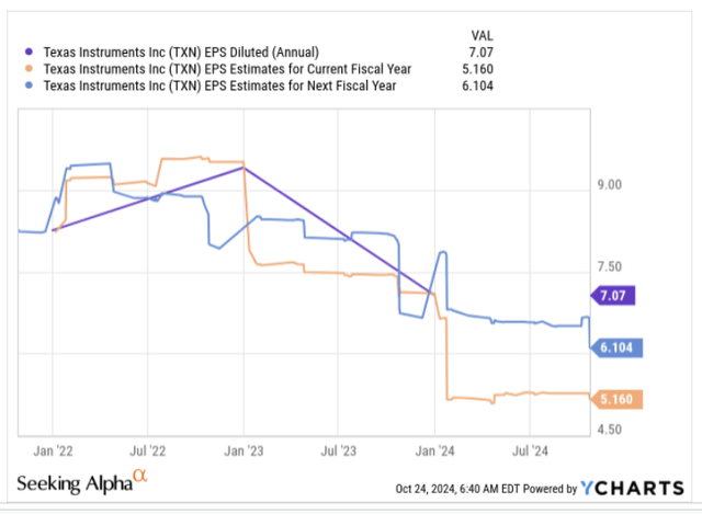 EPS estimates