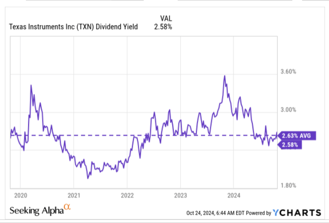 Dividend yield