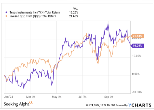 YTD returns