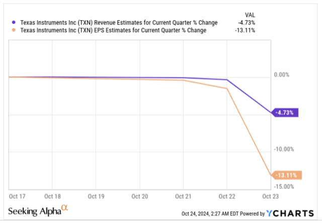 Revisions post Q3