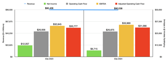 Financials