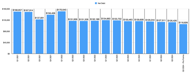 Net Debt