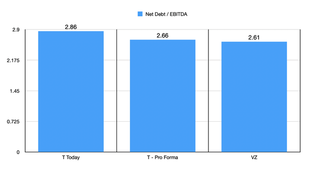 Net Leverage