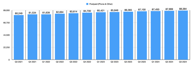 Postpaid