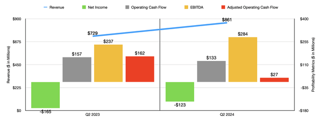 Financials