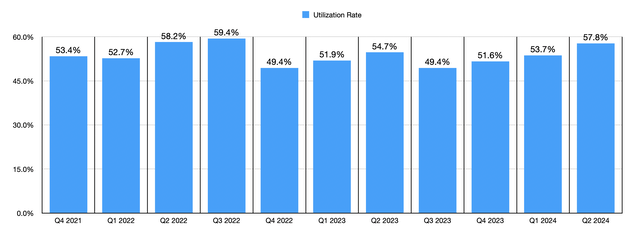 Utilization Rates