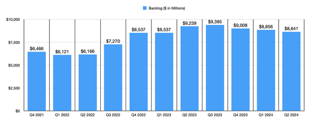 Backlog