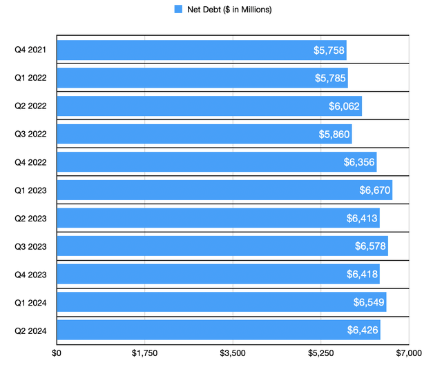 Net Debt