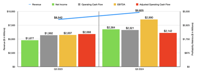 Financials