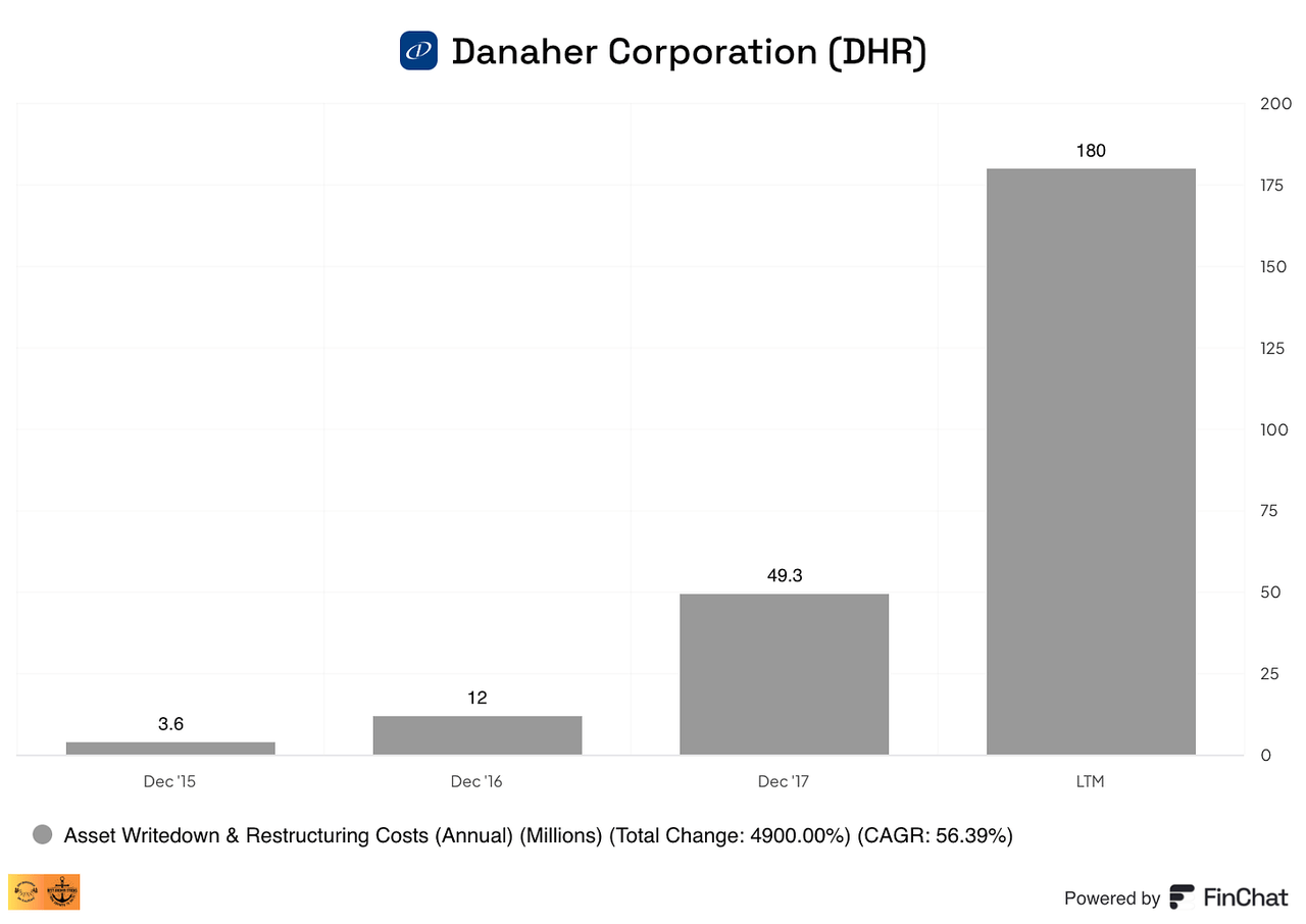 Danaher's asset writedowns