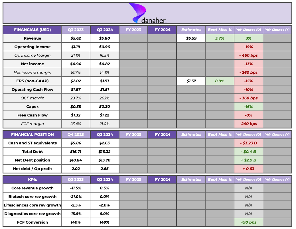 Danaher's Q3 review