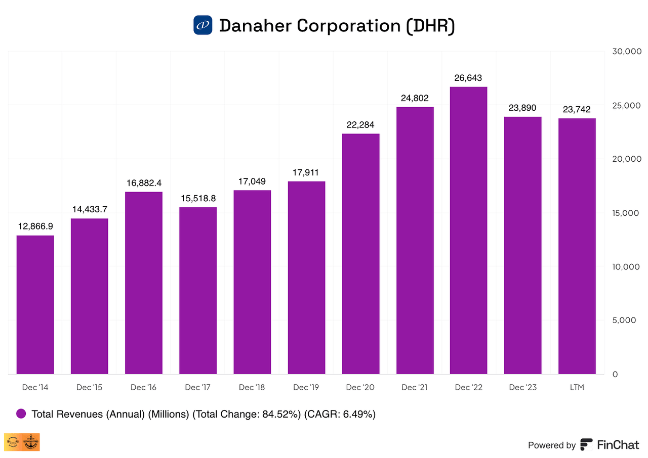 Danaher's revenue evolution