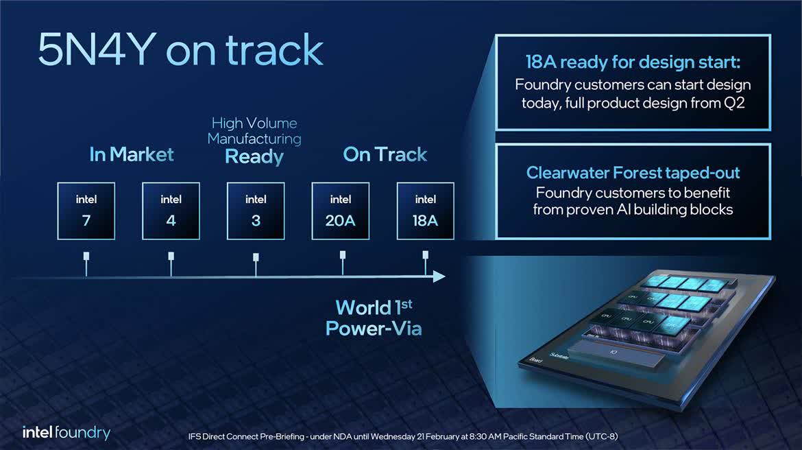 5 Major Updates on Intel Foundry Process Roadmap - techovedas