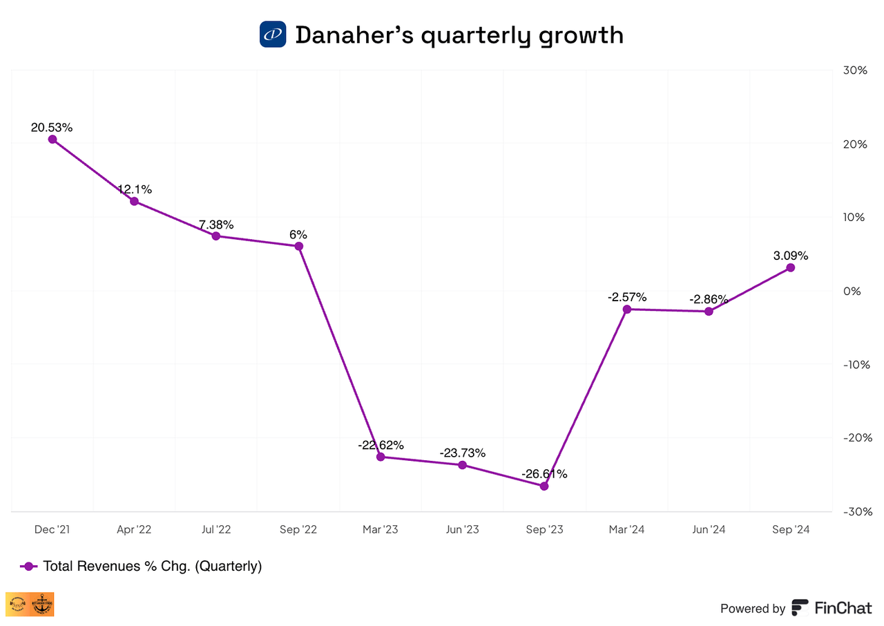 Danaher's Quarterly Revenue