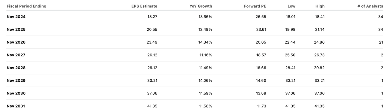 consensus estimates