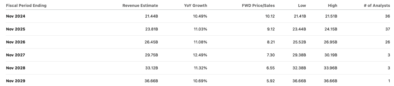 consensus estimates