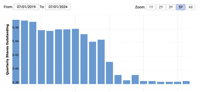 Macro Trends