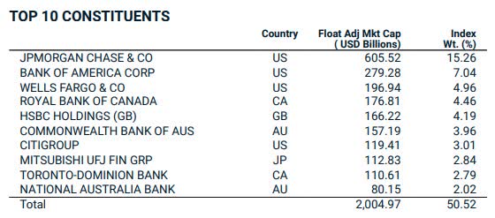 JPM weight into the msci world bank index