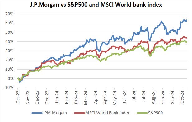 JPM 1 year performance