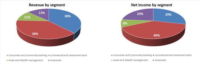 JPM revenue and net income segment breakdown