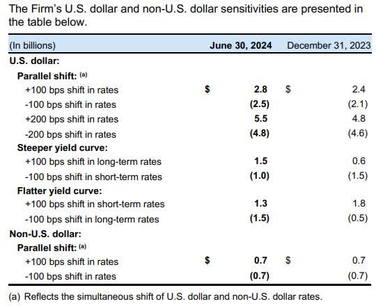 earning sensitivity to rates changes