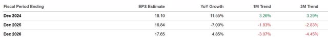 Analysts eps downward revision