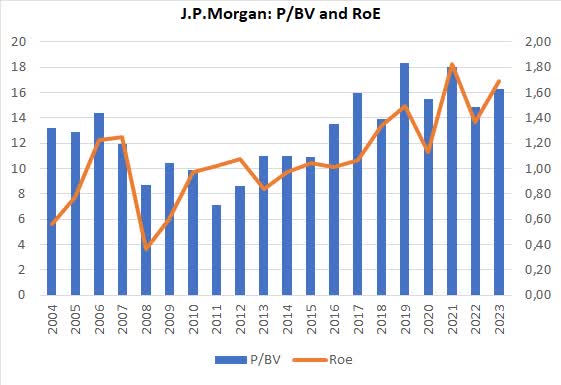 JPM P/bv and roe trend