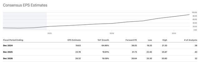 EPS Growth Expectations