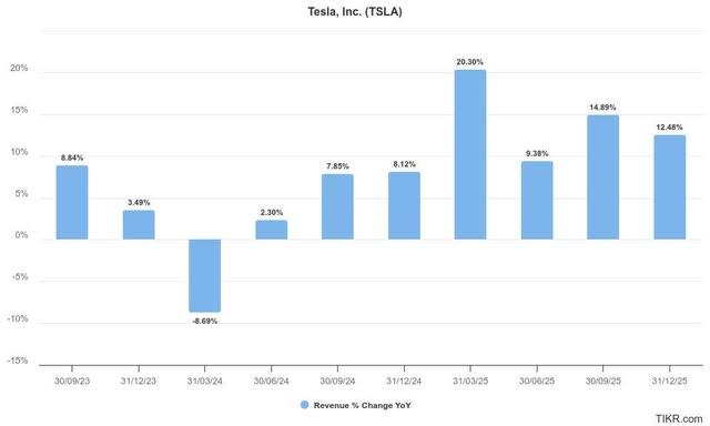 Tesla revenue estimates