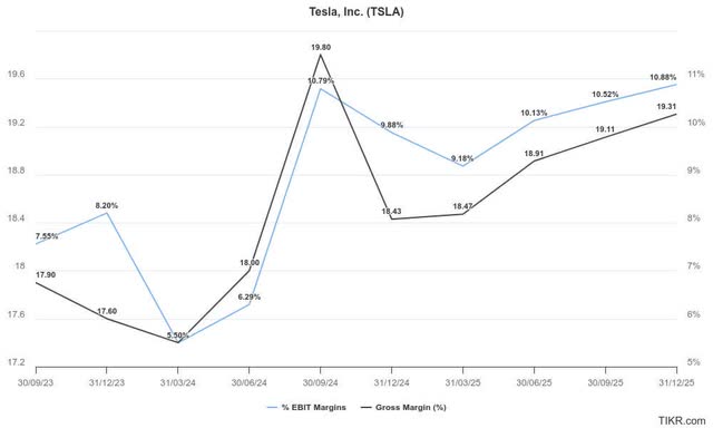 Tesla profitability estimates