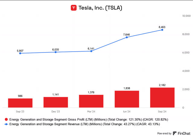 Tesla energy generation and storage metrics