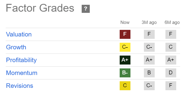 TSLA Quant Grades