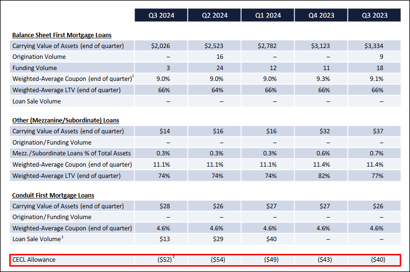 Ladder Capital: 8.1% CRE Yield With 1.3X Dividend Coverage (NYSE:LADR ...