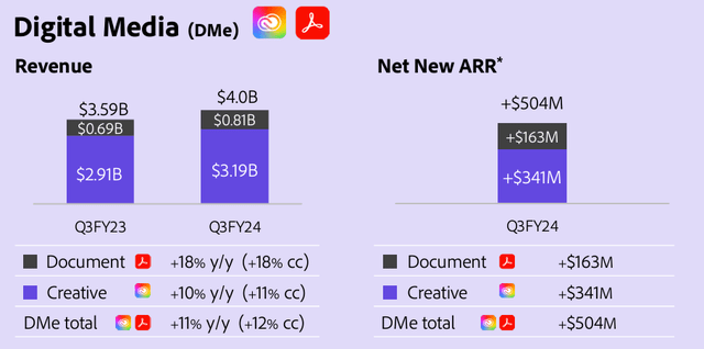 Q3 FY24 Investor Datasheet: Performance in Digital Media Segment