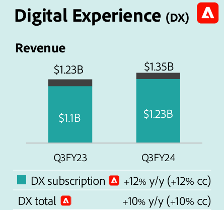 Q3 FY24 Investor Datasheet: Performance in Digital Experience segment