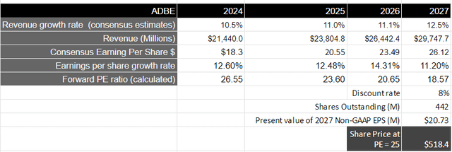 Author's Valuation Model