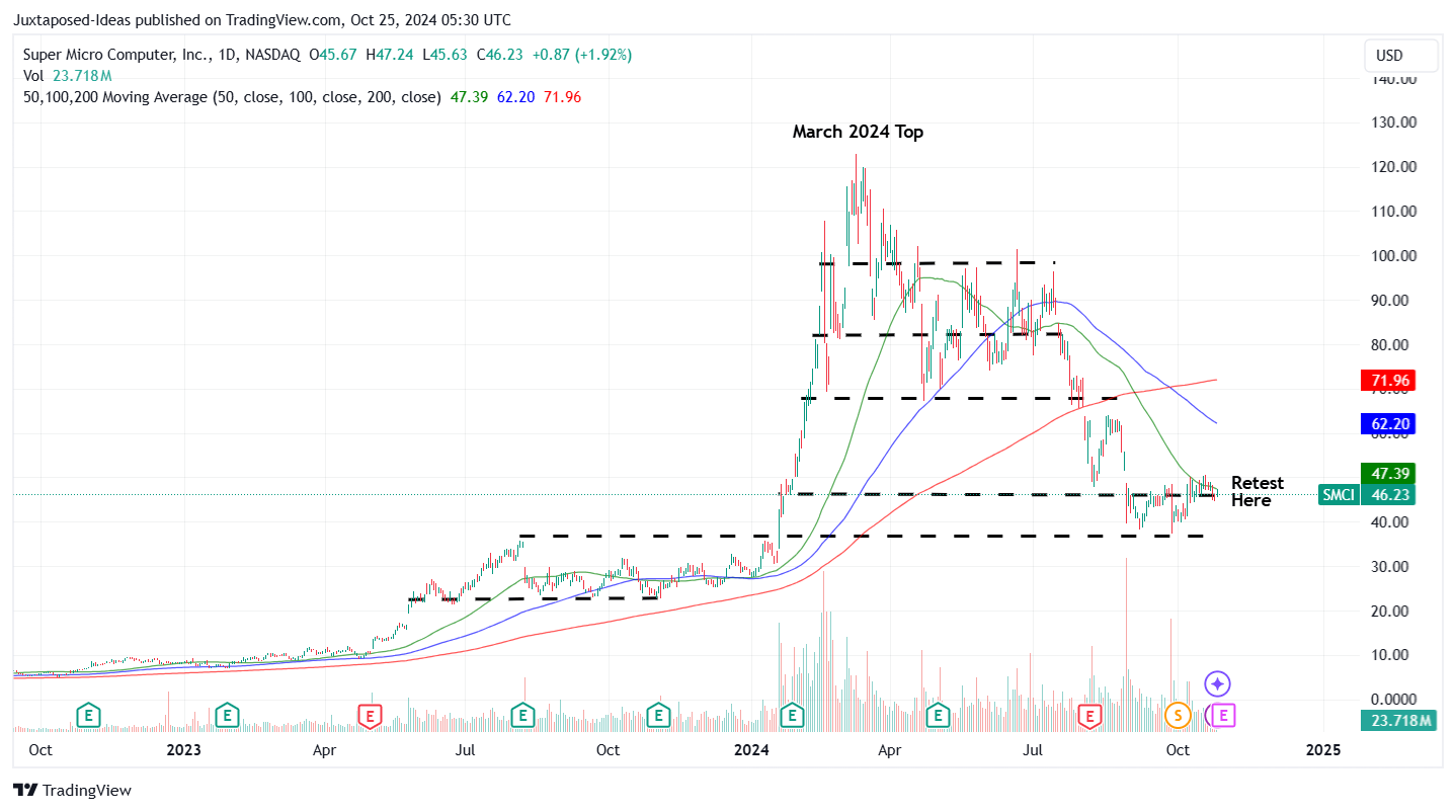 Super Micro Computer Stock Over Sold Status Triggers Cheap AI