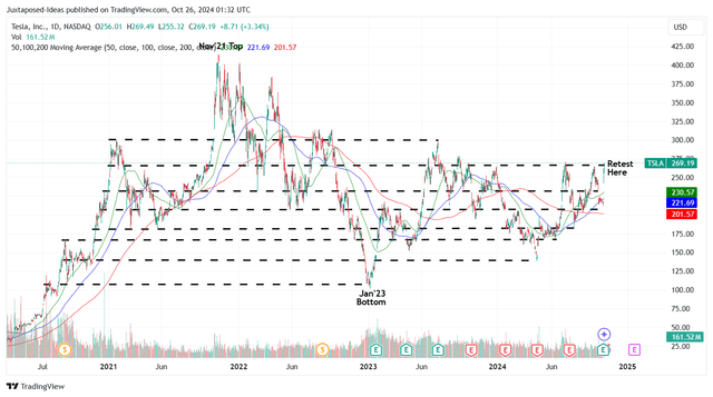 TSLA 4Y Stock Price