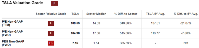 TSLA Valuations