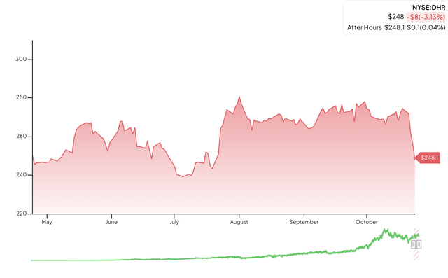 Danaher's stock price